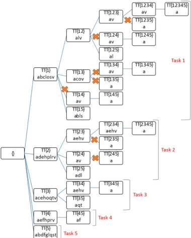 Fig. 3. Running toy example: each node expands a branch of the tree independently. Pruning rule 1 and 2 are not applied