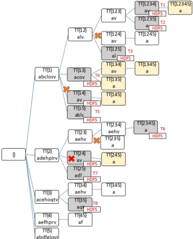 Fig. 4. Execution of PaMPa-HD on the running example dataset. For sake of clarity, pruning rules 1 and 2 are not applied