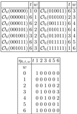 Table 1. All the orbits of F62 and the values of η6,t,w