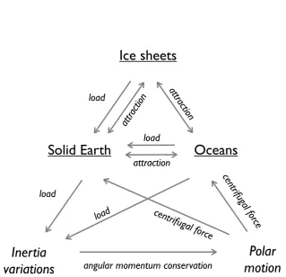 Figure 2. The top part of the triangle shows the elements that are perpetually interacting in the SLE (theThe bottom part qualitatively shows how Earth rotational effects are coming into play