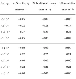 Table 1. Ocean (top) and whole-Earth surface averages (bottom) of the present-day rate of change ofGIA ﬁngerprints considered in this study
