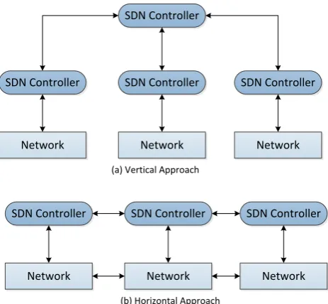 Fig.  8 Approaches in Distributed SDN Controller 