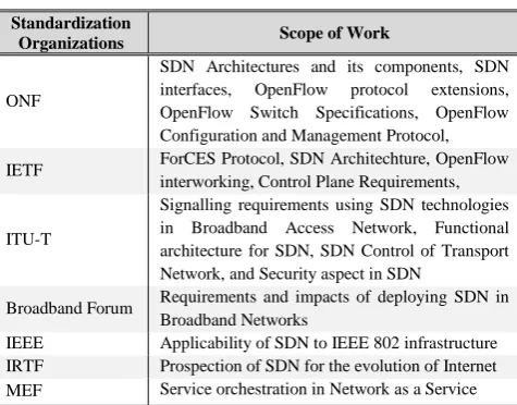 Table 1 SDN Standardization Activities 
