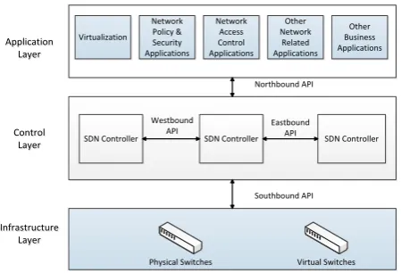 Fig.  2 SDN Architecture. 