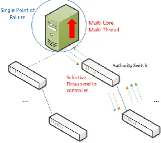 Fig.  5 Single Controller Approach  