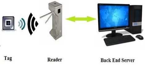 Fig. 1. A System model of RFID systems 