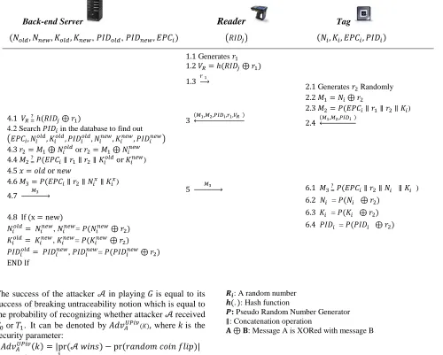 Fig. 2 The Yu-Jehn Protocol [1]. 