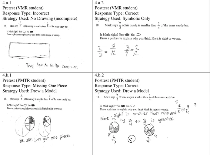 Figure 4. Examples of students’ pretest and posttest response types and strategies for the Comparing Fractions  task 