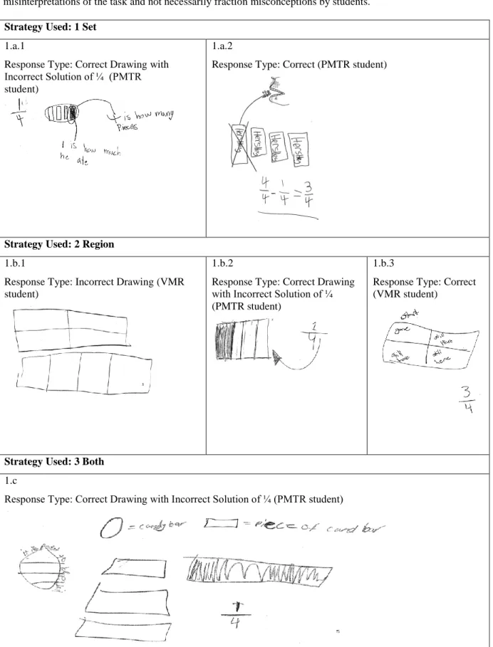 Figure 1. Examples of Chocolate Bar Task response type codes grouped by strategy 