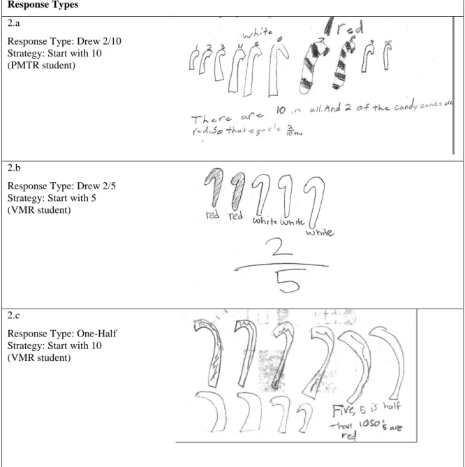 Figure 2. Examples of the three response types showing students’ errors on the Candy Cane task  Example 2.c illustrates the “One-Half” response type