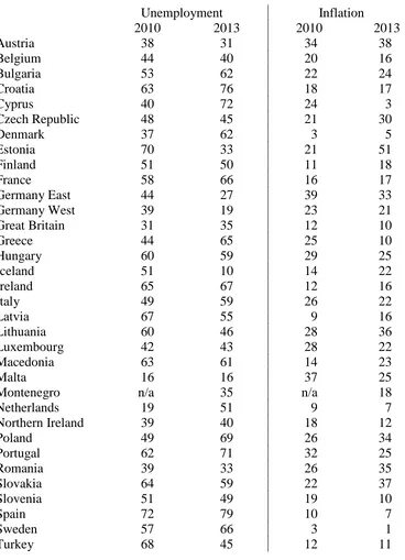 Table 3. Views on Unemployment and Inflation  