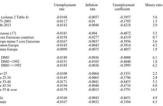 Table 5. Estimates of the weighted misery ratio   