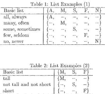 Table 1: List Examples (1) {A, M, S, F, 