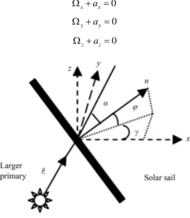 Figure 2. A flat solar sail model. 
