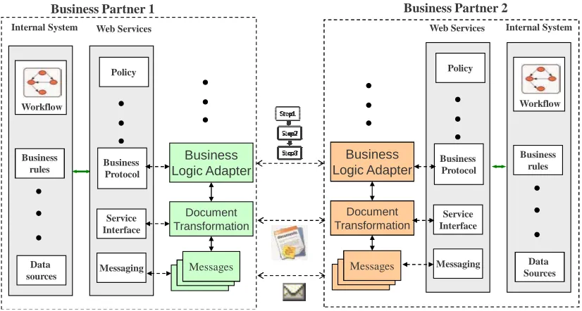 Figure 1.2: Web service architecture in enterprises.