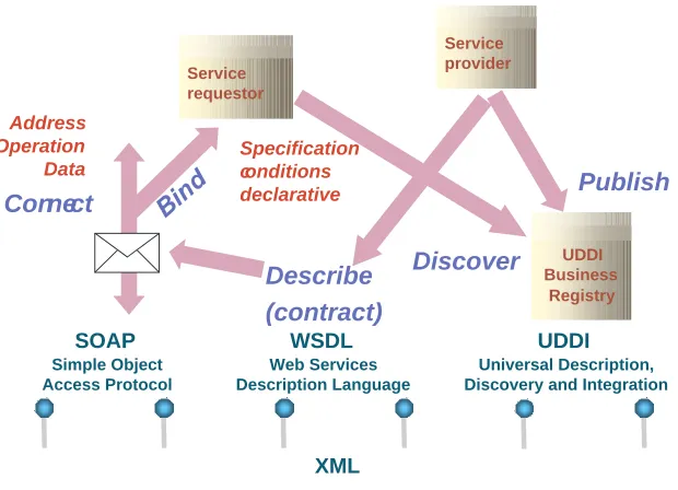 Figure 2.1: Web service roles and interactions through standardized protocols.