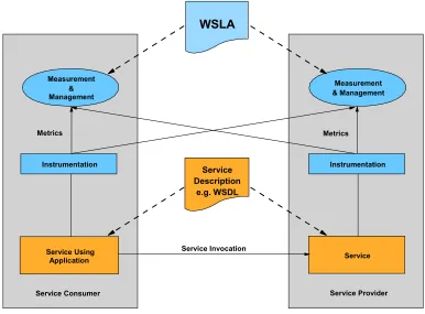 Figure 2.9: Role of a Web Service Level Agreement.