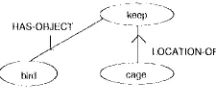 Fig. 2. 'What for?' interpretation for bird cage with cage (L n, l) 