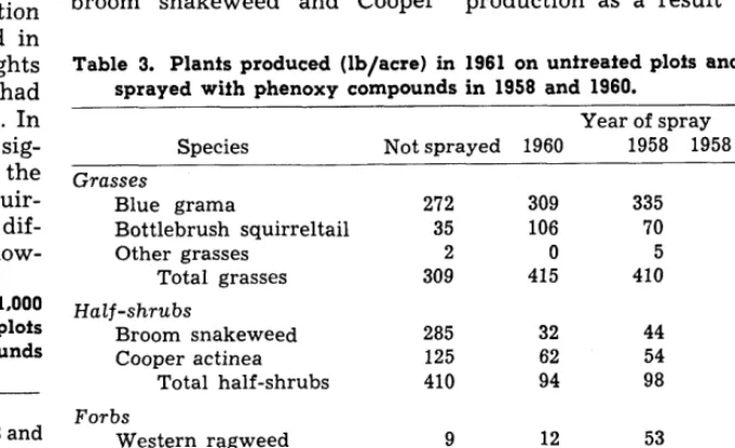 Table 3. Plants produced (lb/acre) in 1981 on unireafed plots and on plots sprayed with phenoxy compounds in 1958 and 1960