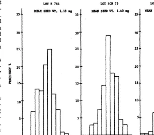 FIGURE 1. Frequency distribution histograms for individual seed weights of three sampl of hardinggrass