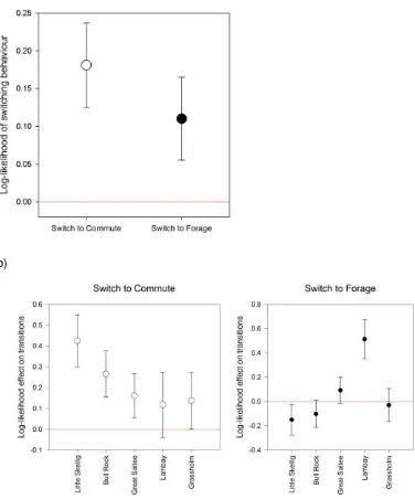 Fig S1. Effect of sex and colony on transitions between gannet behavioural states log-likelihood of effects ±95 % CIs)