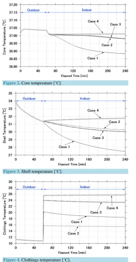 Figure 2. Core temperature [˚C]. 