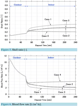 Figure 5. Shell ratio [-]. 
