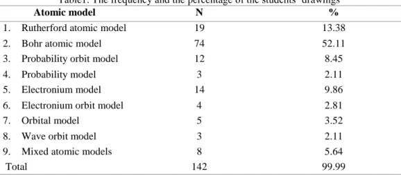 Table 1 shows that nearly half of the students (52.11%) drew the Bohr atomic model. Following this model, the  Rutherford  model  (13.38%)  which  is  the  historically  oldest  model,  was  drawn  in  this  study