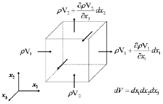 Figure 1.  Schematic representation of the mass continuity in the volume V. 