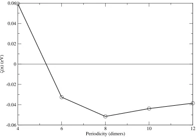 Fig. 4. Calculated values (eV units) of ζ(n) ≡ (Ef(n) + Em)/(n − 1) as a functionof inter-trench spacing n, with Ef(n) the formation energy of missing-dimer defecttrenches and Em the Ge monolayer formation energy (see Eq