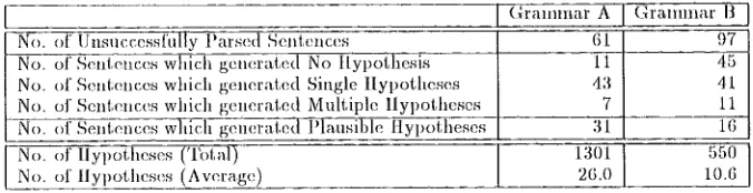 Table d: Ilylmtheses Generated from Two Grammar Sets 