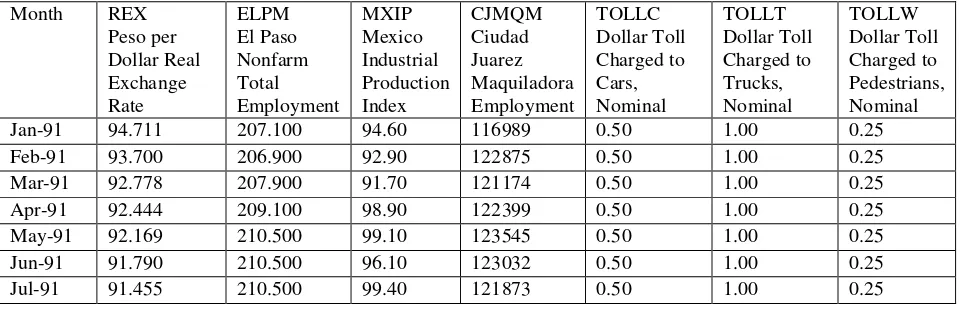 Table A2. Real Exchange Rate, Employment, and Toll Historical Data 