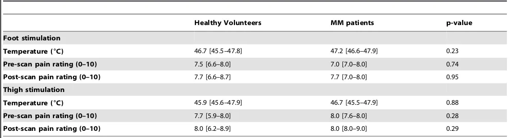 Table 1. Baseline characteristics (median [IQR]) of the subjects recruited.