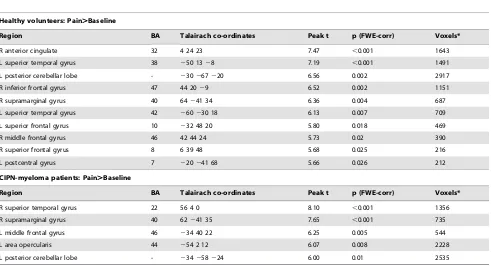 Table 3. Anatomical regions showing areas where statistical significant BOLD fMRI response to heat-pain stimuli were greater thanbaseline temperature for Healthy Volunteers and myeloma patients with CIPN.