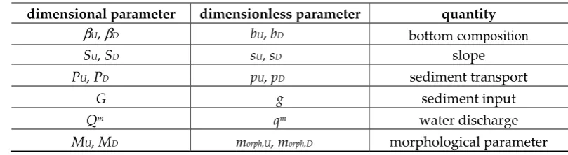 Table 1. Dimensional and dimensionless morphometric characteristics of the river. 