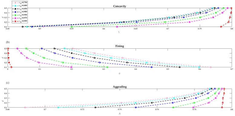Figure 2. Maximum values simulated for the Orinoco River: (a) concavity; (b) fining and (c) aggrading