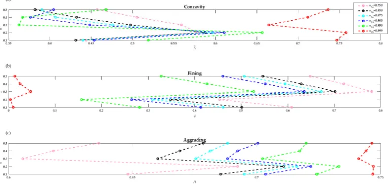 Figure 3. Maximum values simulated for the Congo River: (a) concavity; (b) fining and (c) aggrading