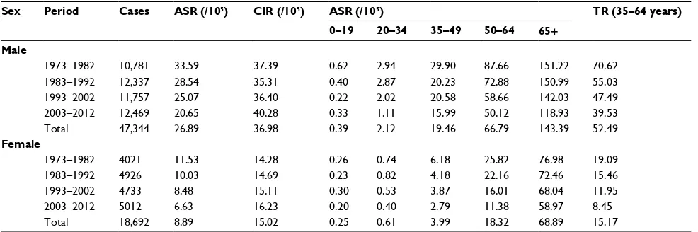 Table 1 Incidence of liver cancer in Shanghai from 1973 to 2012