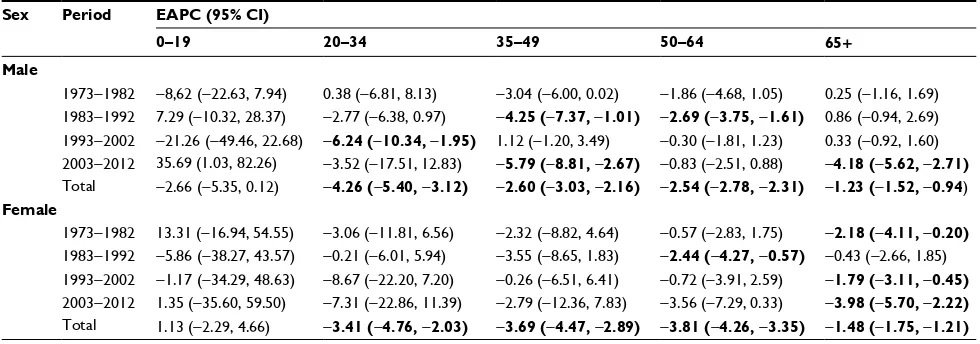 Table 3 Mortality of liver cancer in Shanghai from 1973 to 2012