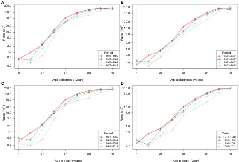 Figure 3 Age-standardized incidence and mortality per 100,000 cases of liver cancer in urban Shanghai from 1973 to 2012 by time period and age.Notes: (A) Incidence in males; (B) incidence in females; (C) mortality in males; (D) mortality in females.