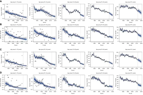 Figure 4 Age-specific liver cancer incidence and mortality forecasts in urban Shanghai from 2013 to 2020.Notes: The fan shows the predictive distribution between the 5% and 95% quantile, whereby the shaded bands show prediction intervals in increments of 1