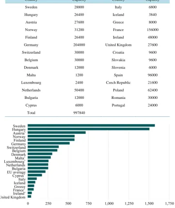 Table 1. The maximum capacity of the European countries [1].                             