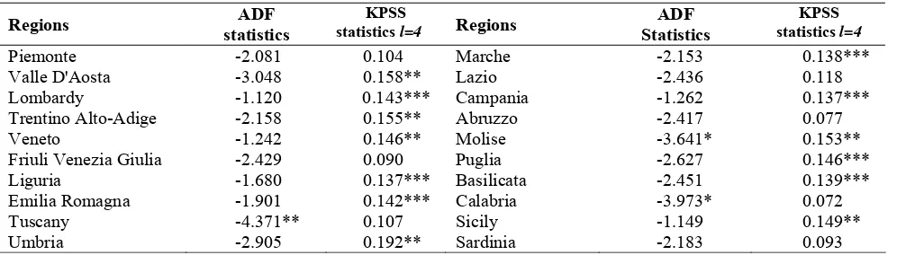 Table 1. ADF and KPSS  tests results 