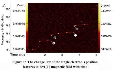 Figure 1 is derived from the paper of the above Physical Review Letters [1]. In order to further 