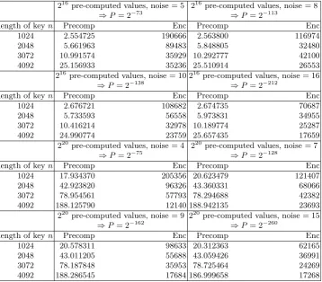 Table 4. Pre-computation time (sec) and encryption speed (enc/sec), depending onthe length of the key n, the number of pre-computed values, and the probability P ofguessing r for a single ciphertext.