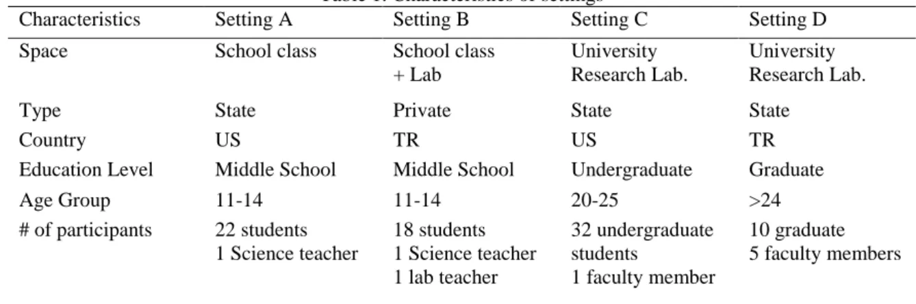 Table 1. Characteristics of settings 