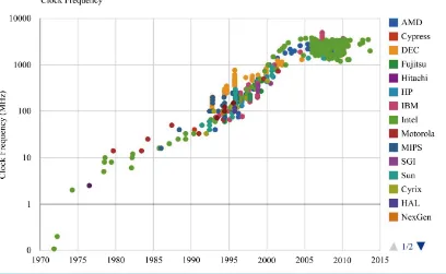 Figure 1. Processor clock frequency vs. time [6].                                                              