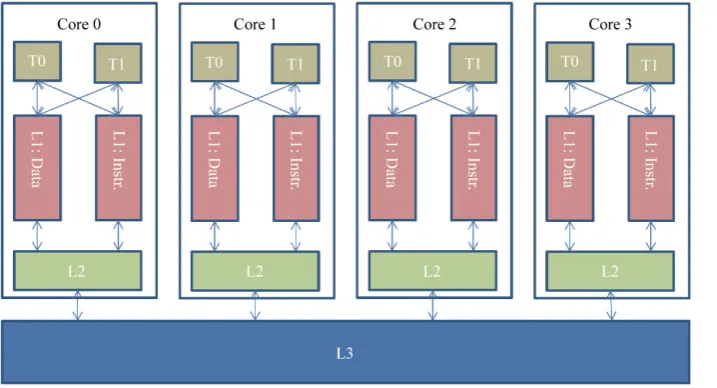 Figure 4. An example of the memory structure of an Intel i7 processor [9] [19].                                        