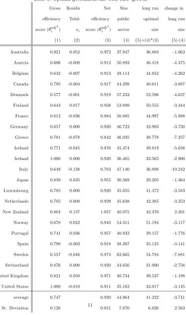 Table 1: Optimal government size with GDP growth