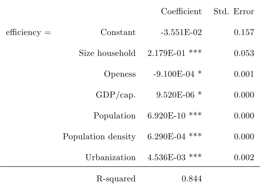Table 4: Tobit estimation with GDP growth